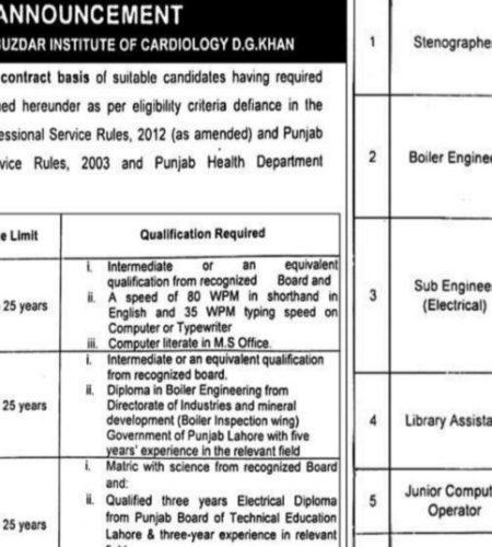 Sardar Fateh Muhammad Khan Buzdar Institute of Cardiology Latest Employement Opportunities 2023